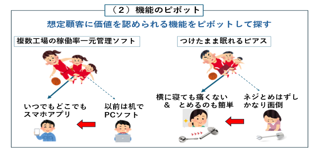 中小企業のための新規事業の進め方（第４回）